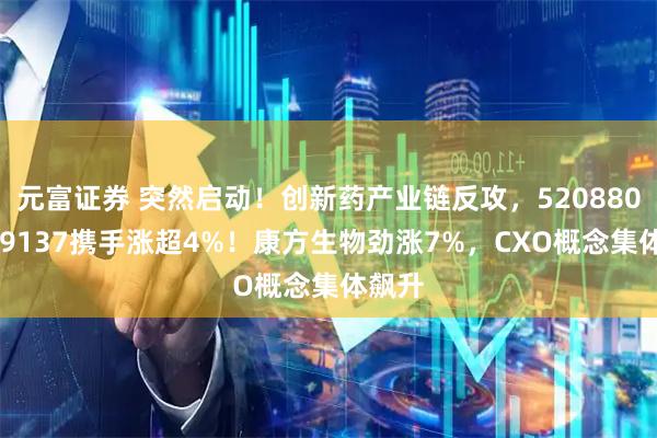 元富证券 突然启动！创新药产业链反攻，520880、159137携手涨超4%！康方生物劲涨7%，CXO概念集体飙升